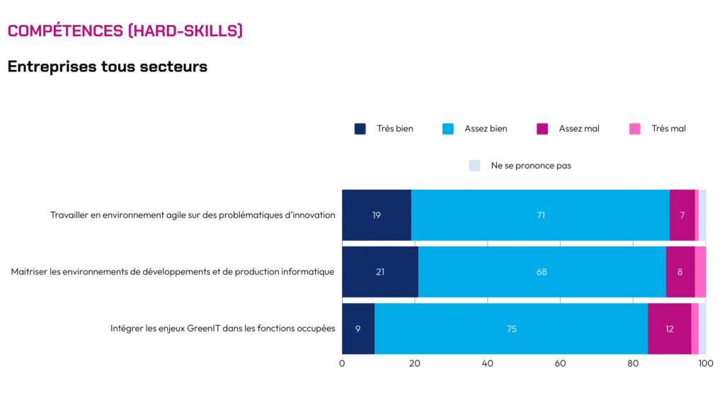 Compétences hard-skills