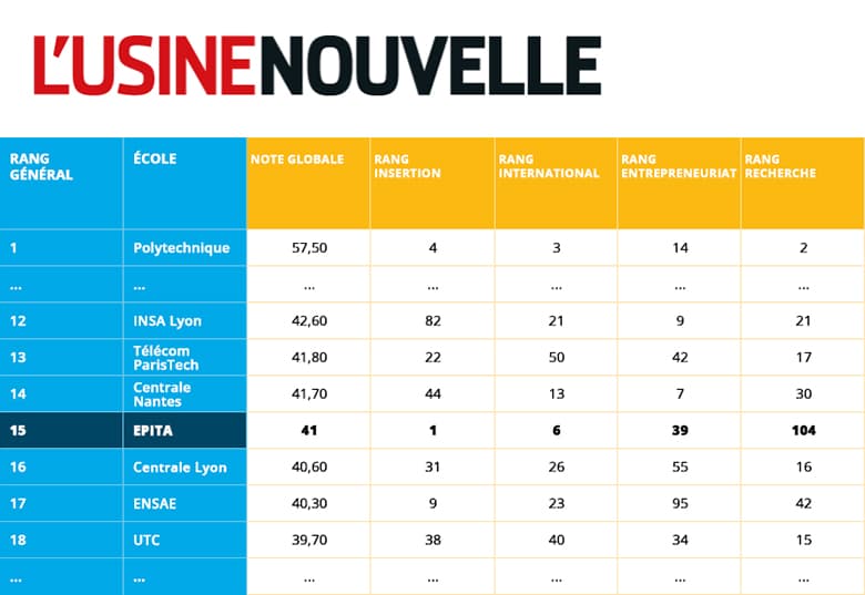 Classement des écoles d'ingénieurs 2020 - L'Usine Nouvelle x L'Etudiant x L'EPITA 