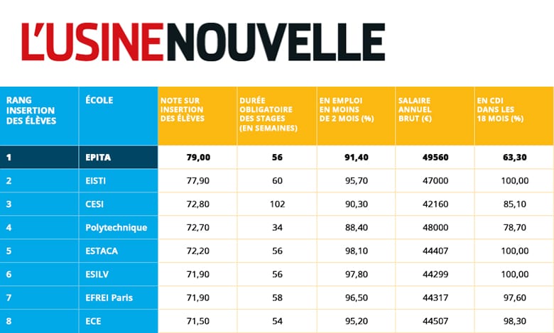 Classement des écoles d'ingénieurs 2020 - L'Usine Nouvelle x L'Etudiant x L'EPITA 