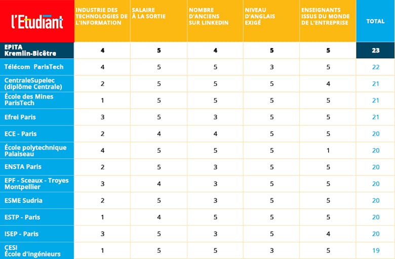 Classement des écoles d'ingénieurs 2020 - L'Usine Nouvelle x L'Etudiant x L'EPITA 