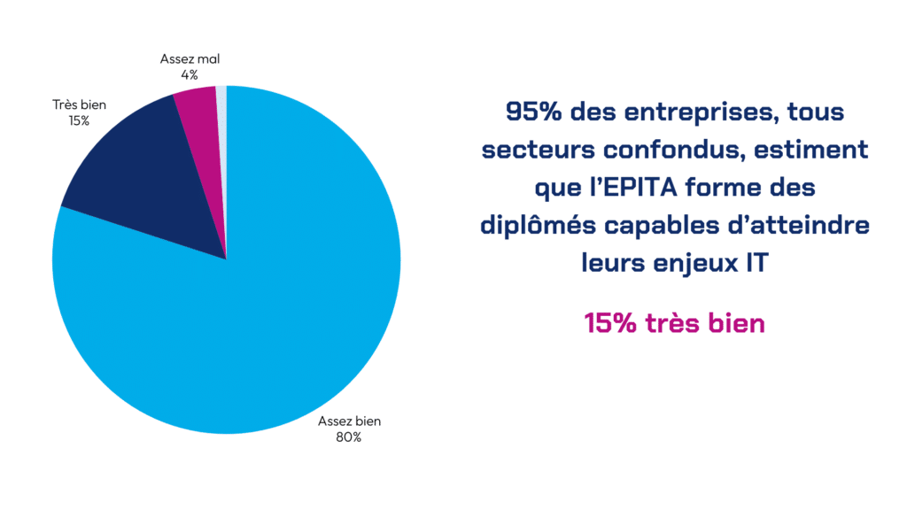 95 % des entreprises interrogées, tous secteurs confondus, estiment que l’EPITA forme des diplômées et diplômés capables d'atteindre les objectifs IT, notamment en matière de cybersécurité, de transformation digitale et d’automatisation des processus. Les entreprises apprécient particulièrement leur polyvalence et leur maîtrise des technologies.